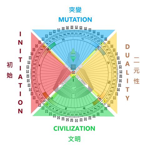 右角度交叉之四方之路|【人類圖】輪迴交叉索引 Index of Incarnation Crosses。